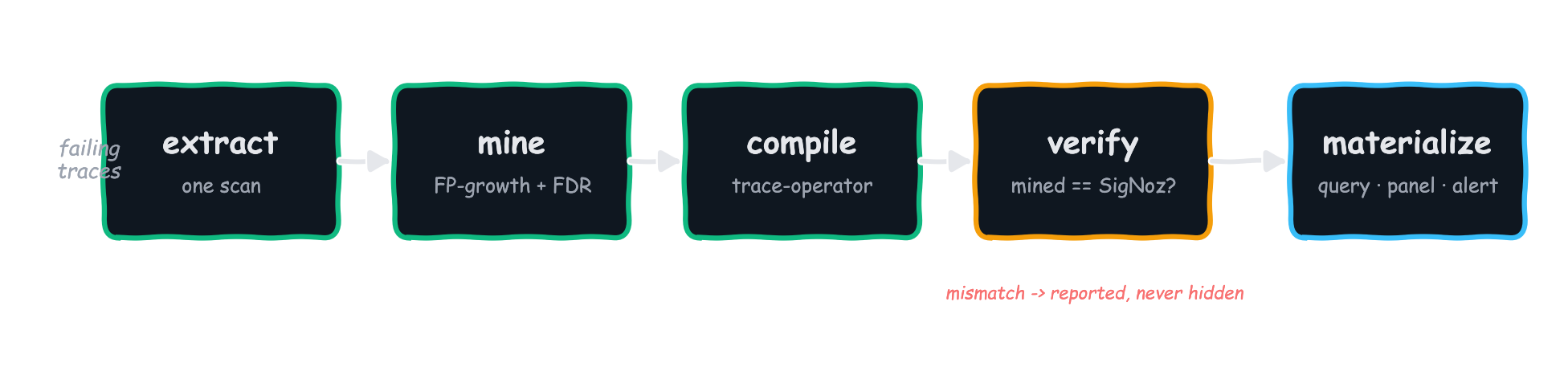 Pipeline diagram: extract, mine, compile, verify, materialize